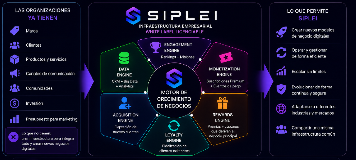 Diagrama de la solución SIPLEI: infraestructura empresarial white-label con 6 motores (Data, Engagement, Monetization, Rewards, Loyalty, Acquisition) que conectan lo que ya tiene tu organización con nuevos modelos de negocio digitales